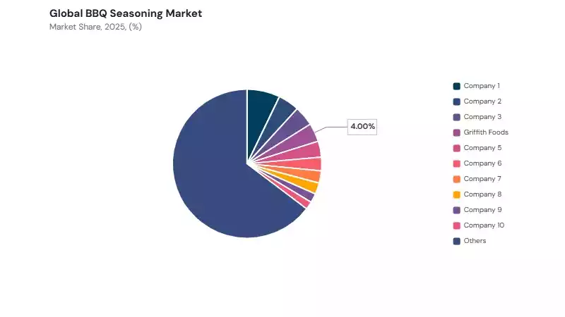 BBQ Seasoning Market share analysis BBQ Seasoning Market share analysis