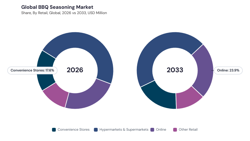 BBQ Seasoning Market segment Share BBQ Seasoning Market segment Share