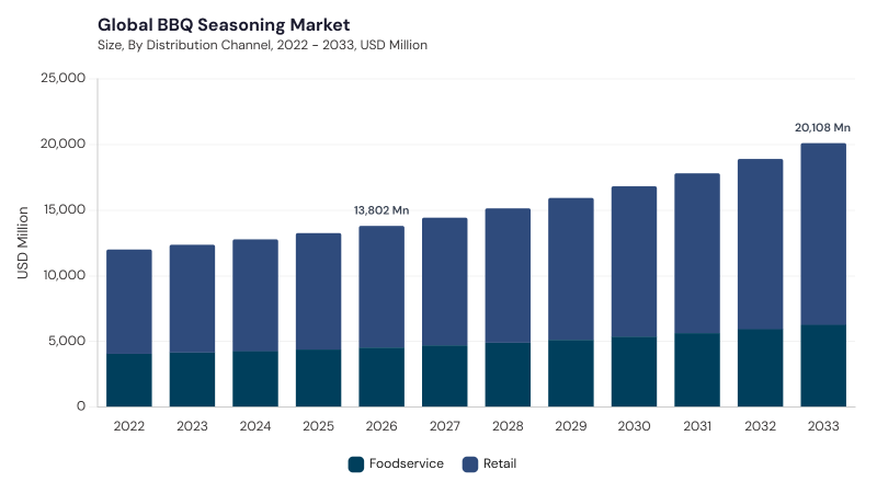 BBQ Seasoning Market size and growth forecast (2022-2033) BBQ Seasoning Market size and growth forecast (2022-2033)