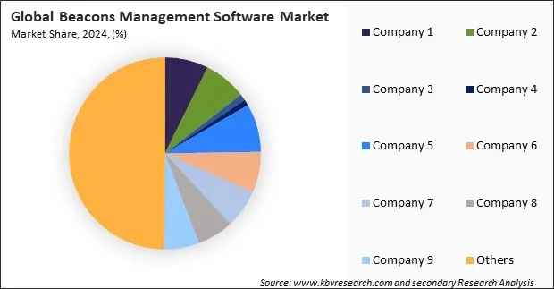 Beacons Management Software Market Share 2024