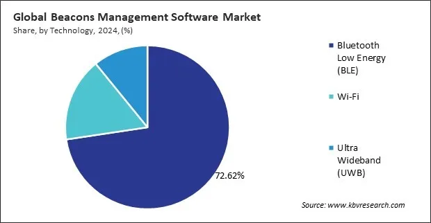 Beacons Management Software Market Share and Industry Analysis Report 2024