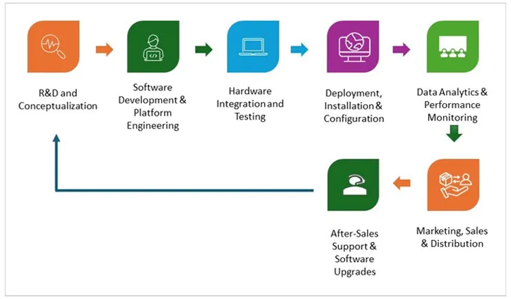 Beacons Management Software Market - Value Chain Analysis (VCA)