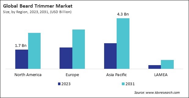 Beard Trimmer Market Size - By Region Beard Trimmer Market Size - By Region