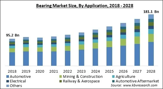 Bearing Market Size - Global Opportunities and Trends Analysis Report 2018-2028