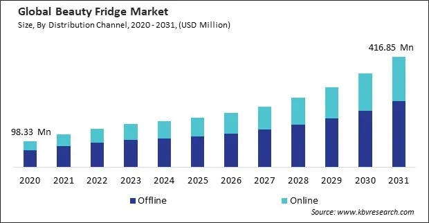 Beauty Fridge Market Size - Global Opportunities and Trends Analysis Report 2020-2031