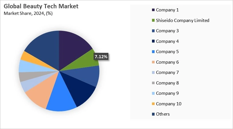 Beauty Tech Market Share 2024