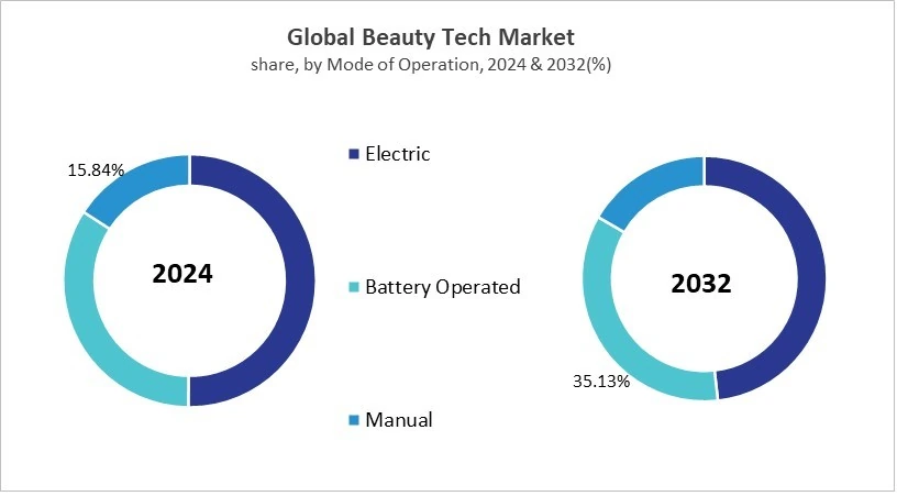 Beauty Tech Market Share and Industry Analysis Comparison 2024 & 2032