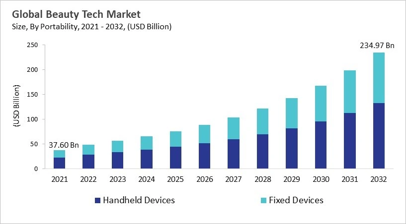 Beauty Tech Market - Global Opportunities and Trends Analysis Report 2021-2032