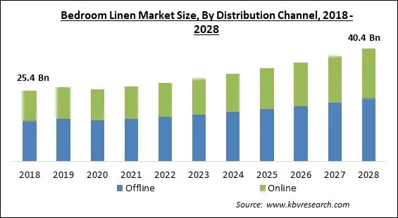 Bedroom Linen Market Size - Global Opportunities and Trends Analysis Report 2018-2028