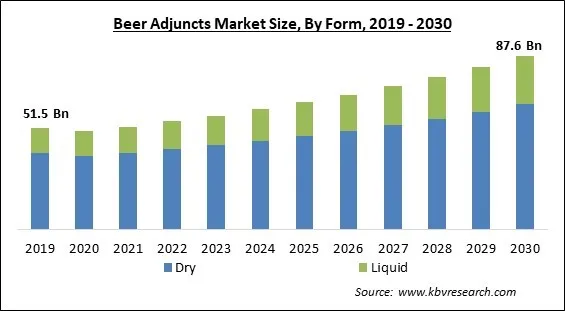 Beer Adjuncts Market Size - Global Opportunities and Trends Analysis Report 2019-2030 Beer Adjuncts Market Size - Global Opportunities and Trends Analysis Report 2019-2030