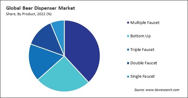 Beer Dispenser Market Share and Industry Analysis Report 2022