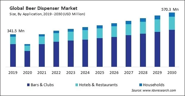 Beer Dispenser Market Size - Global Opportunities and Trends Analysis Report 2019-2030