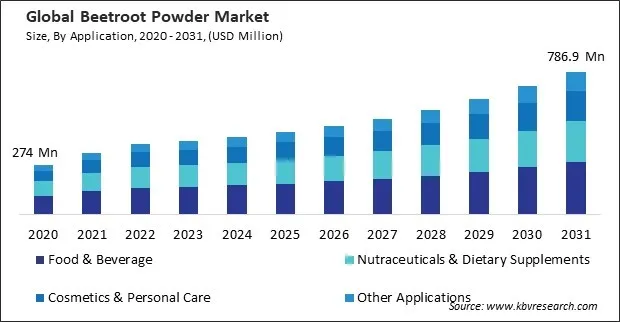 Beetroot Powder Market Size - Global Opportunities and Trends Analysis Report 2020-2031 Beetroot Powder Market Size - Global Opportunities and Trends Analysis Report 2020-2031