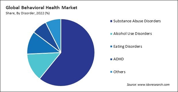 Behavioral Health Market Share and Industry Analysis Report 2022