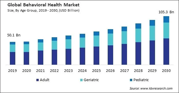 Behavioral Health Market Size - Global Opportunities and Trends Analysis Report 2019-2030 Behavioral Health Market Size - Global Opportunities and Trends Analysis Report 2019-2030