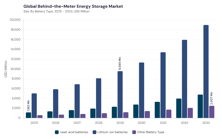 Behind-the-Meter Energy Storage Market segment size and growth forecast Behind-the-Meter Energy Storage Market segment size and growth forecast