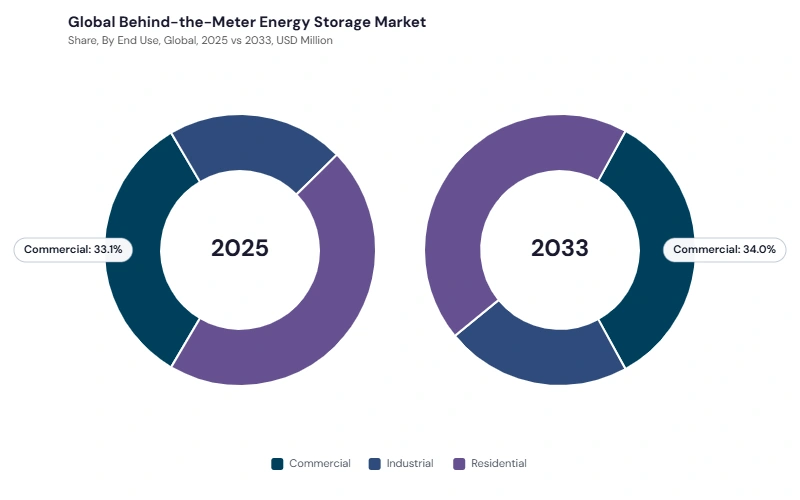Behind-the-Meter Energy Storage Market segment Share Behind-the-Meter Energy Storage Market segment Share