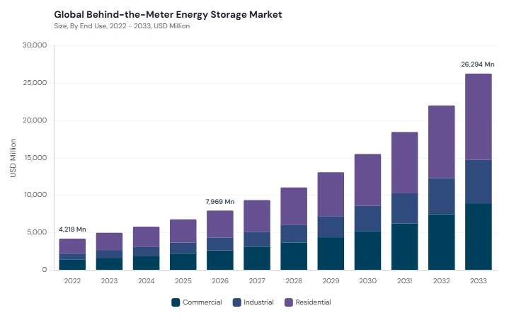 Behind-the-Meter Energy Storage Market size and growth forecast (2022-2033) Behind-the-Meter Energy Storage Market size and growth forecast (2022-2033)