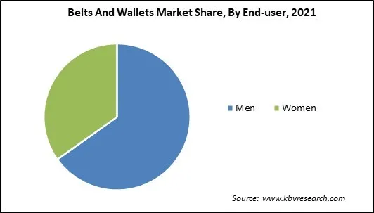 Belts and Wallets Market Share and Industry Analysis Report 2021