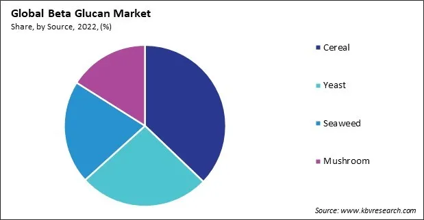 Beta Glucan Market Share and Industry Analysis Report 2022