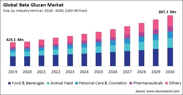 Beta Glucan Market Size - Global Opportunities and Trends Analysis Report 2019-2030
