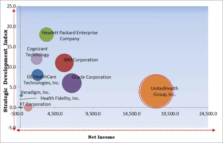 Big Data Analytics in Healthcare Market - Competitive Landscape and Trends by Forecast 2028