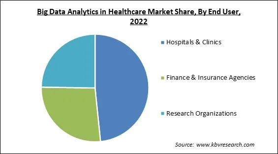 Big Data Analytics in Healthcare Market Share and Industry Analysis Report 2022