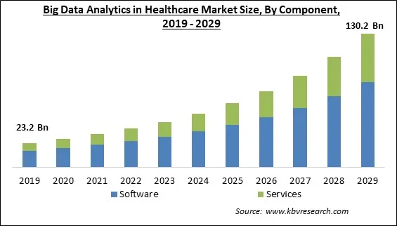 Big Data Analytics in Healthcare Market Size - Global Opportunities and Trends Analysis Report 2019-2029