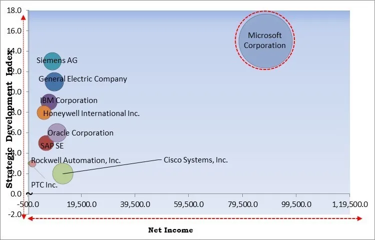 Big Data Analytics in Smart Manufacturing Market - Competitive Landscape and Trends by Forecast 2031 Big Data Analytics in Smart Manufacturing Market - Competitive Landscape and Trends by Forecast 2031