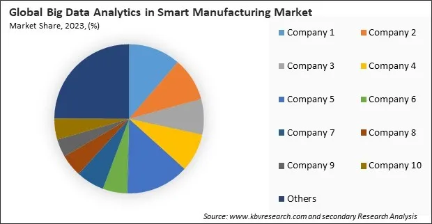 Big Data Analytics in Smart Manufacturing Market Share 2023 Big Data Analytics in Smart Manufacturing Market Share 2023