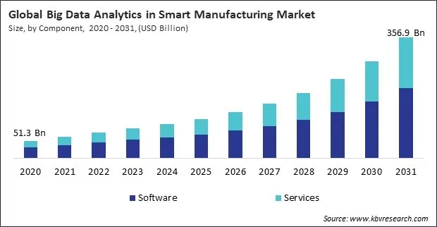 Big Data Analytics in Smart Manufacturing Market Size - Global Opportunities and Trends Analysis Report 2020-2031 Big Data Analytics in Smart Manufacturing Market Size - Global Opportunities and Trends Analysis Report 2020-2031