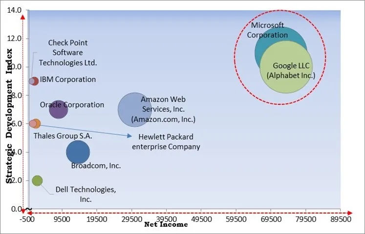Big Data Security Market - Competitive Landscape and Trends by Forecast 2031 Big Data Security Market - Competitive Landscape and Trends by Forecast 2031