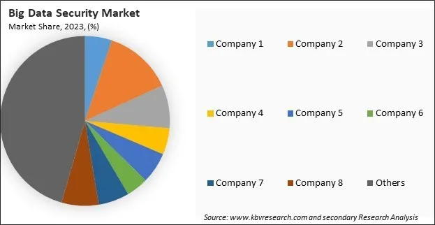 Big Data Security Market Share 2023 Big Data Security Market Share 2023