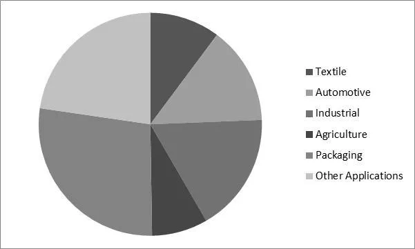 Bio-Based Polymer Market Share Bio-Based Polymer Market Share