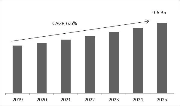 Bio-Based Polymer Market Size Bio-Based Polymer Market Size