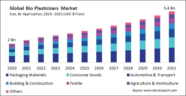 Bio Plasticizers Market Size - Global Opportunities and Trends Analysis Report 2020-2031