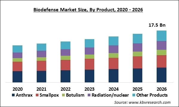 Biodefense Market Size