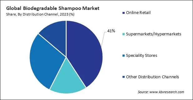 Biodegradable Shampoo Market Share and Industry Analysis Report 2023