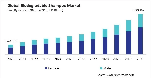 Biodegradable Shampoo Market Size - Global Opportunities and Trends Analysis Report 2020-2031