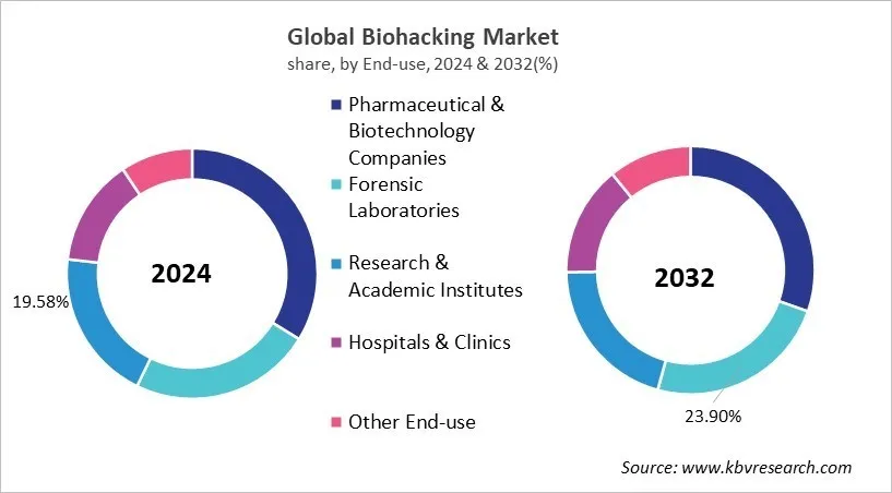 Biohacking Market Share and Industry Analysis Report 2024
