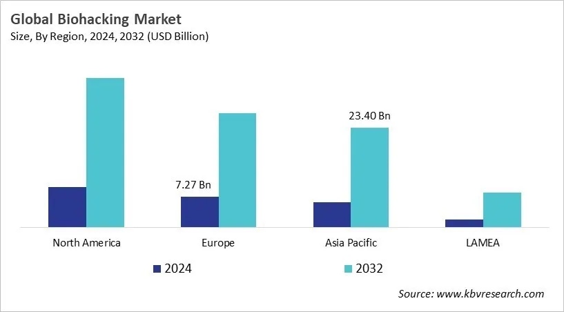  Biohacking Market Size - By Region