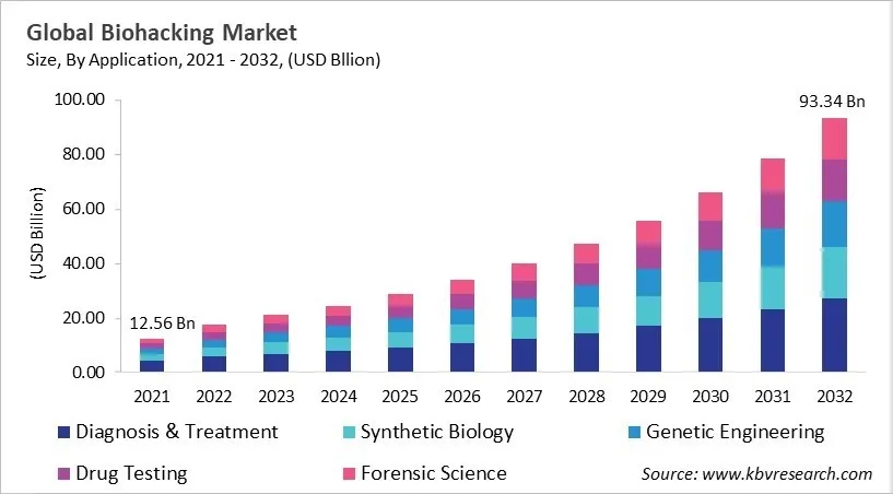 Biohacking Market Size - Global Opportunities and Trends Analysis Report 2021-2032