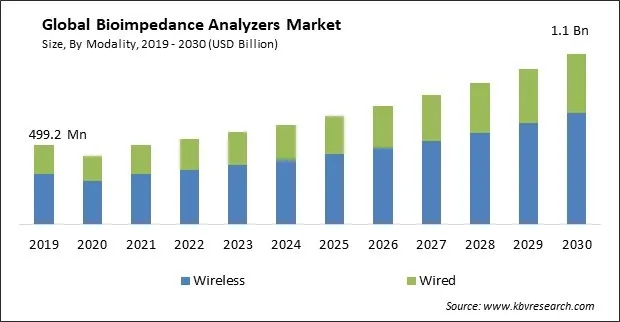 Bioimpedance Analyzers Market Size - Global Opportunities and Trends Analysis Report 2019-2030