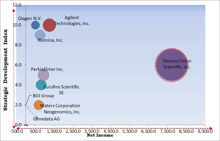 Bioinformatics Market - Competitive Landscape and Trends by Forecast 2028
