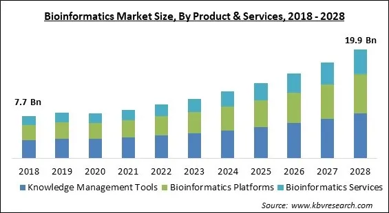 Bioinformatics Market Size - Global Opportunities and Trends Analysis Report 2018-2028