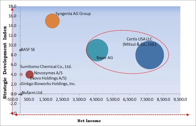 Bioinsecticides Market - Competitive Landscape and Trends by Forecast 2030
