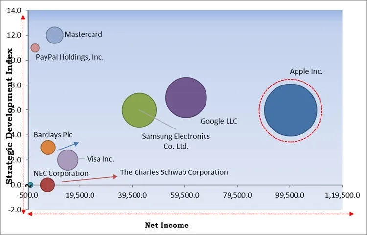 Biometric Banking Market - Competitive Landscape and Trends by Forecast 2030 Biometric Banking Market - Competitive Landscape and Trends by Forecast 2030
