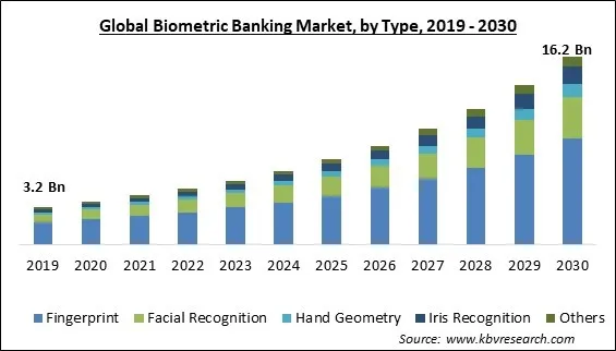 Biometric Banking Market Size - Global Opportunities and Trends Analysis Report 2019-2030 Biometric Banking Market Size - Global Opportunities and Trends Analysis Report 2019-2030