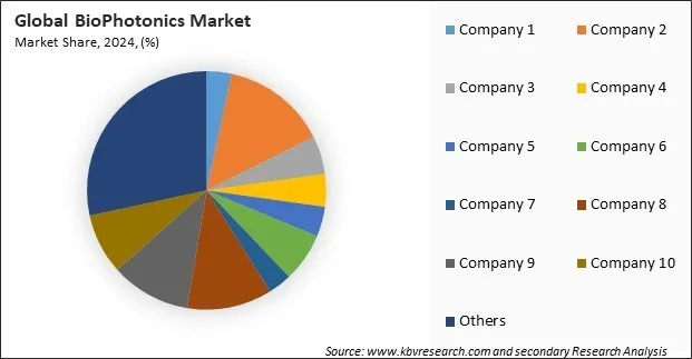 BioPhotonics Market Share 2024 BioPhotonics Market Share 2024