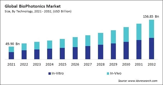 BioPhotonics Market Size - Global Opportunities and Trends Analysis Report 2021-2032 BioPhotonics Market Size - Global Opportunities and Trends Analysis Report 2021-2032